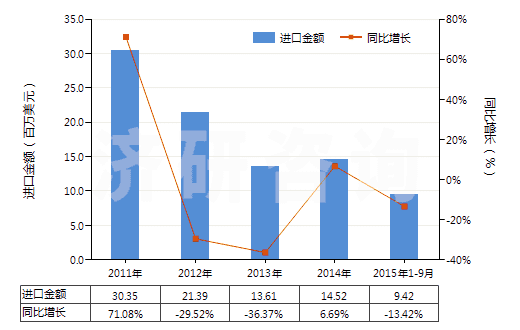 2011-2015年9月中國其他聚酯短纖＜85%棉混染色布（平米重＞170g）(HS55142300)進(jìn)口總額及增速統(tǒng)計(jì)